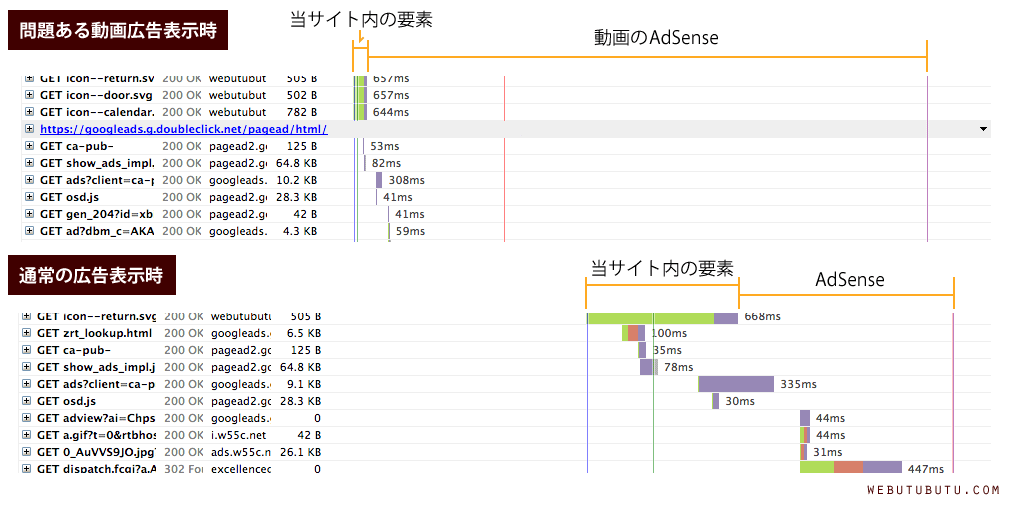 GTmetrixのWaterfall Chart