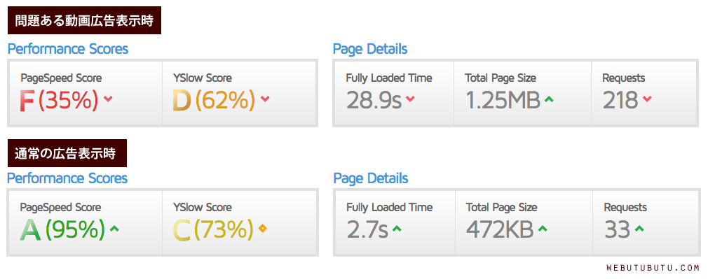 Performance Scores と Page Details